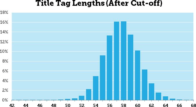 Title length distribution by Moz